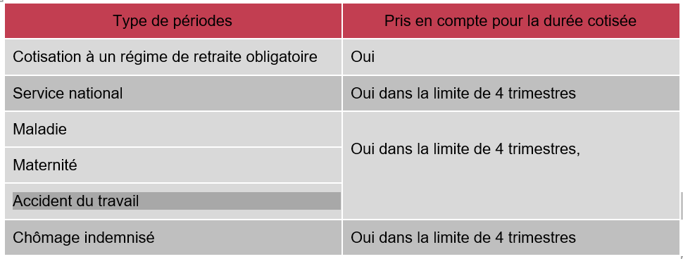 Tableau de synthèse sur les trimestres pris en compte carriere longue