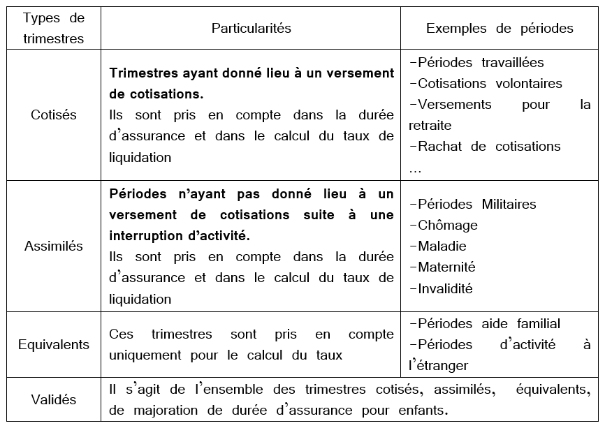 Tableau types de trimestres