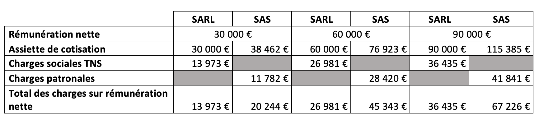 sas sarl taux cotisations