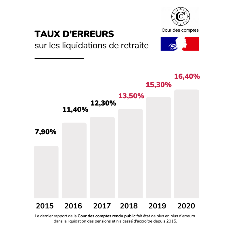 Taux d'erreurs sur les liquidations  de retraite